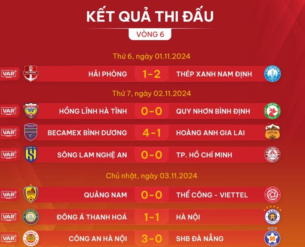 Ngoại binh tỏa sáng rực rỡ, CLB Công an Hà Nội giành ngôi đầu V-League - 1 Ngoại binh tỏa sáng rực rỡ, CLB Công an Hà Nội giành ngôi đầu V-League - 1