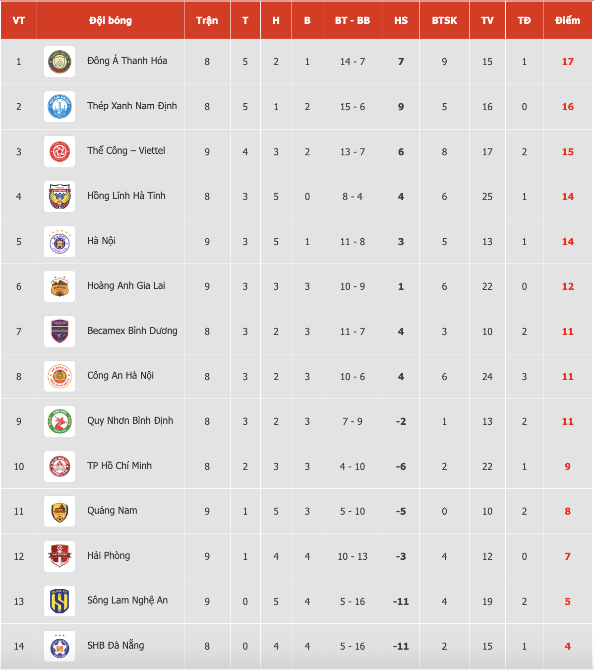 Bảng xếp hạng V-League mới nhất: Thể Công Viettel bứt phá, HAGL nguy cơ rớt hạng sâu- Ảnh 3. Bảng xếp hạng V-League mới nhất: Thể Công Viettel bứt phá, HAGL nguy cơ rớt hạng sâu- Ảnh 3.