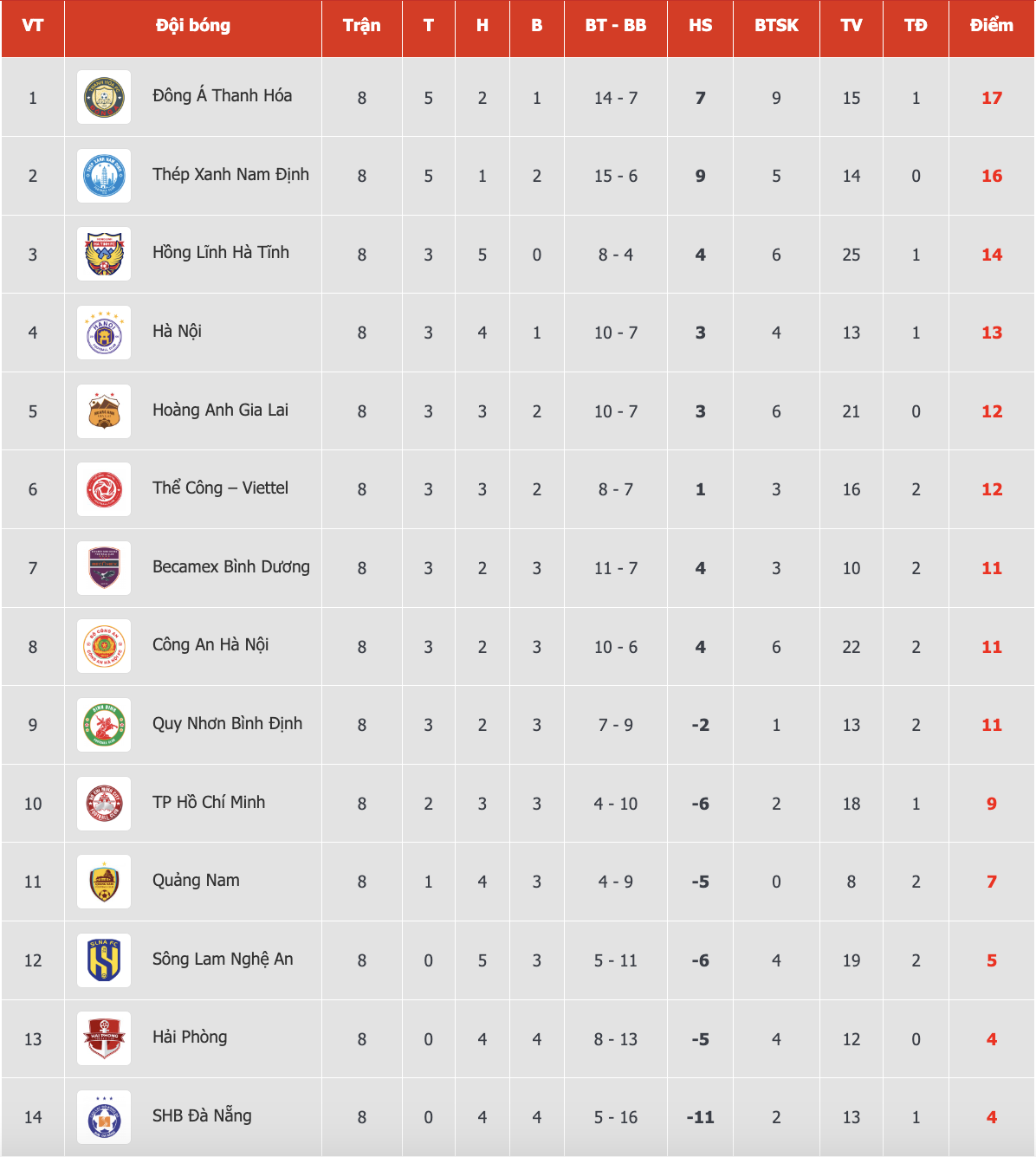 Bảng xếp hạng V-League mới nhất: Tốp 5 biến động mạnh, HAGL mất vị trí- Ảnh 2. Bảng xếp hạng V-League mới nhất: Tốp 5 biến động mạnh, HAGL mất vị trí- Ảnh 2.