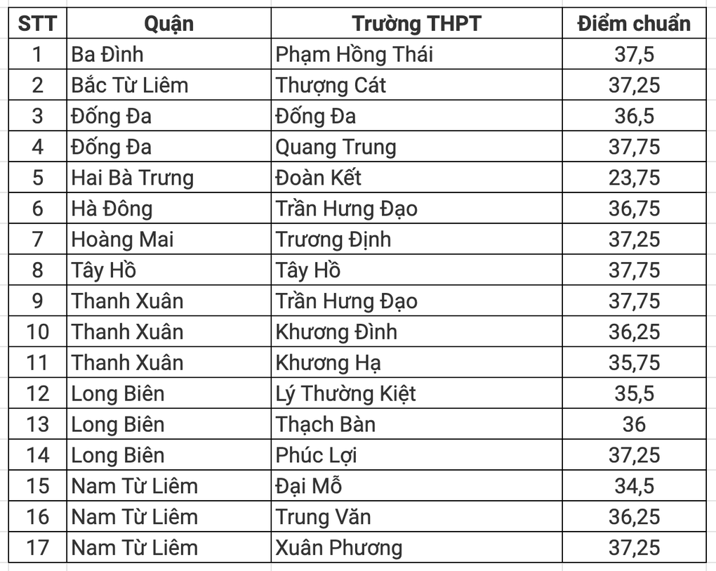 Trường THPT nào ở nội thành Hà Nội có điểm chuẩn 7-7,5 điểm/môn vào lớp 10? - 1 Trường THPT nào ở nội thành Hà Nội có điểm chuẩn 7-7,5 điểm/môn vào lớp 10? - 1