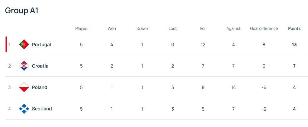 Xác định 6/8 đội lọt vào tứ kết Nations League - 3 Xác định 6/8 đội lọt vào tứ kết Nations League - 3