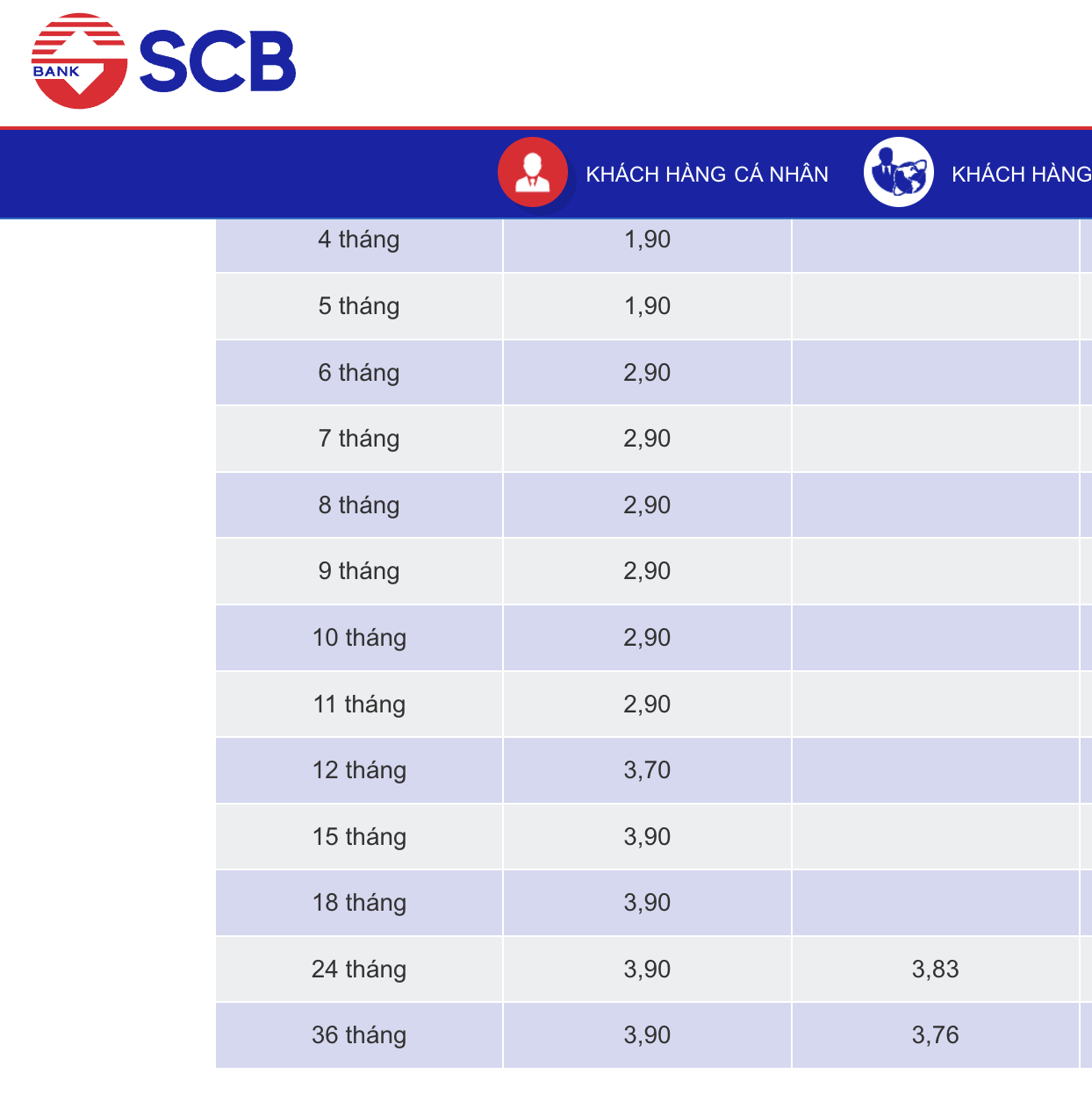 Lãi suất hôm nay 5-12: Bất ngờ lãi tiền gửi ở một ngân hàng- Ảnh 2. Lãi suất hôm nay 5-12: Bất ngờ lãi tiền gửi ở một ngân hàng- Ảnh 2.
