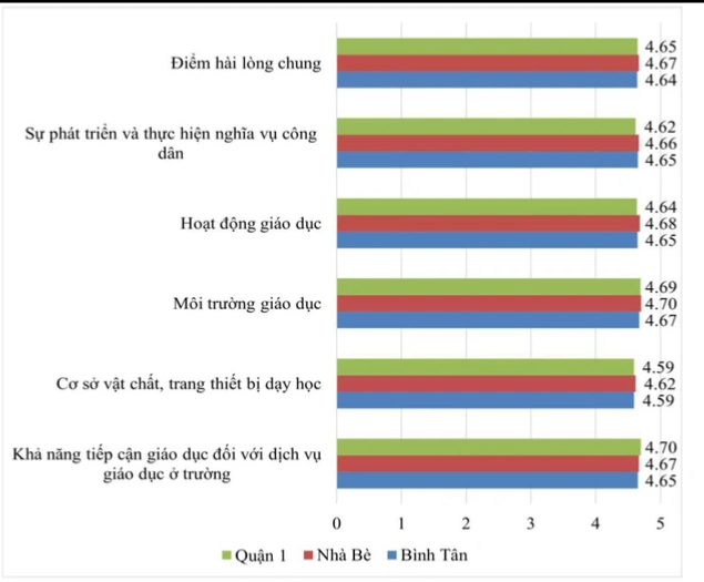 Phụ huynh, học sinh TP.HCM ít hài lòng nhất về cơ sở vật chất ở trường công- Ảnh 3. Phụ huynh, học sinh TP.HCM ít hài lòng nhất về cơ sở vật chất ở trường công- Ảnh 3.