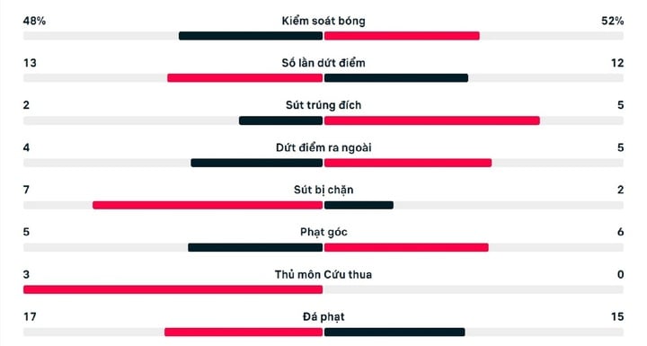 Số liệu thống kê trận đấu Campuchia 2-2 Malaysia.