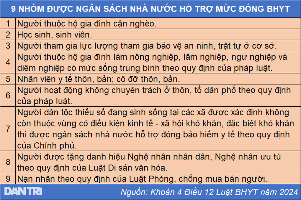 20 nhóm được ngân sách nhà nước đóng BHYT từ ngày 1/7/2025 - 3 20 nhóm được ngân sách nhà nước đóng BHYT từ ngày 1/7/2025 - 3