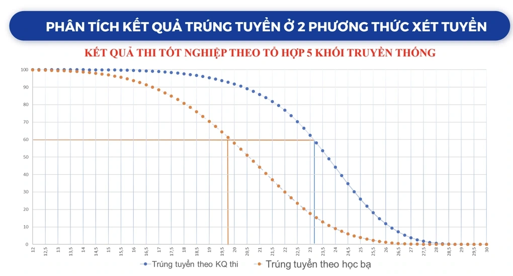 Xét tuyển đại học bằng học bạ: Con cưng bị quay lưng? - 3 Xét tuyển đại học bằng học bạ: Con cưng bị quay lưng? - 3