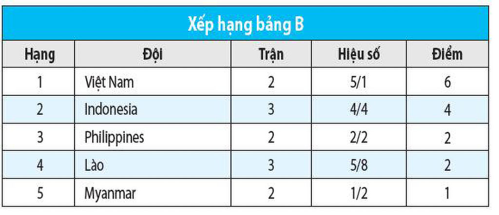 Chưa đã mắt, nhưng quan trọng là thắng: Đội tuyển Việt Nam luôn làm đau tim khán giả- Ảnh 3. Chưa đã mắt, nhưng quan trọng là thắng: Đội tuyển Việt Nam luôn làm đau tim khán giả- Ảnh 3.