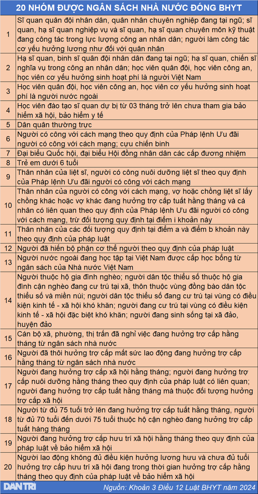 20 nhóm được ngân sách nhà nước đóng BHYT từ ngày 1/7/2025 - 1 20 nhóm được ngân sách nhà nước đóng BHYT từ ngày 1/7/2025 - 1