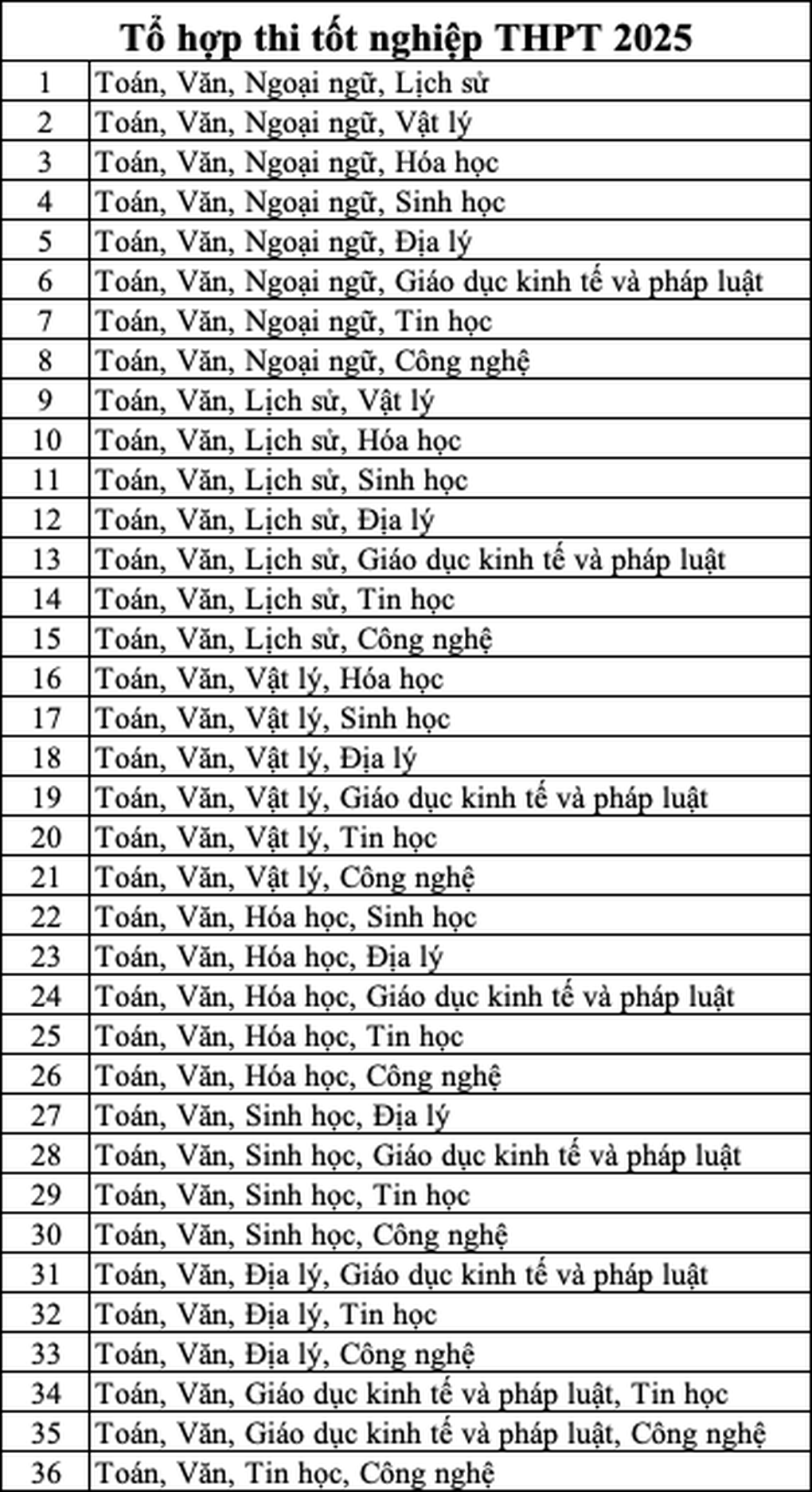 36 tổ hợp thi tốt nghiệp THPT 2025 thí sinh nên biết - 1 36 tổ hợp thi tốt nghiệp THPT 2025 thí sinh nên biết - 1