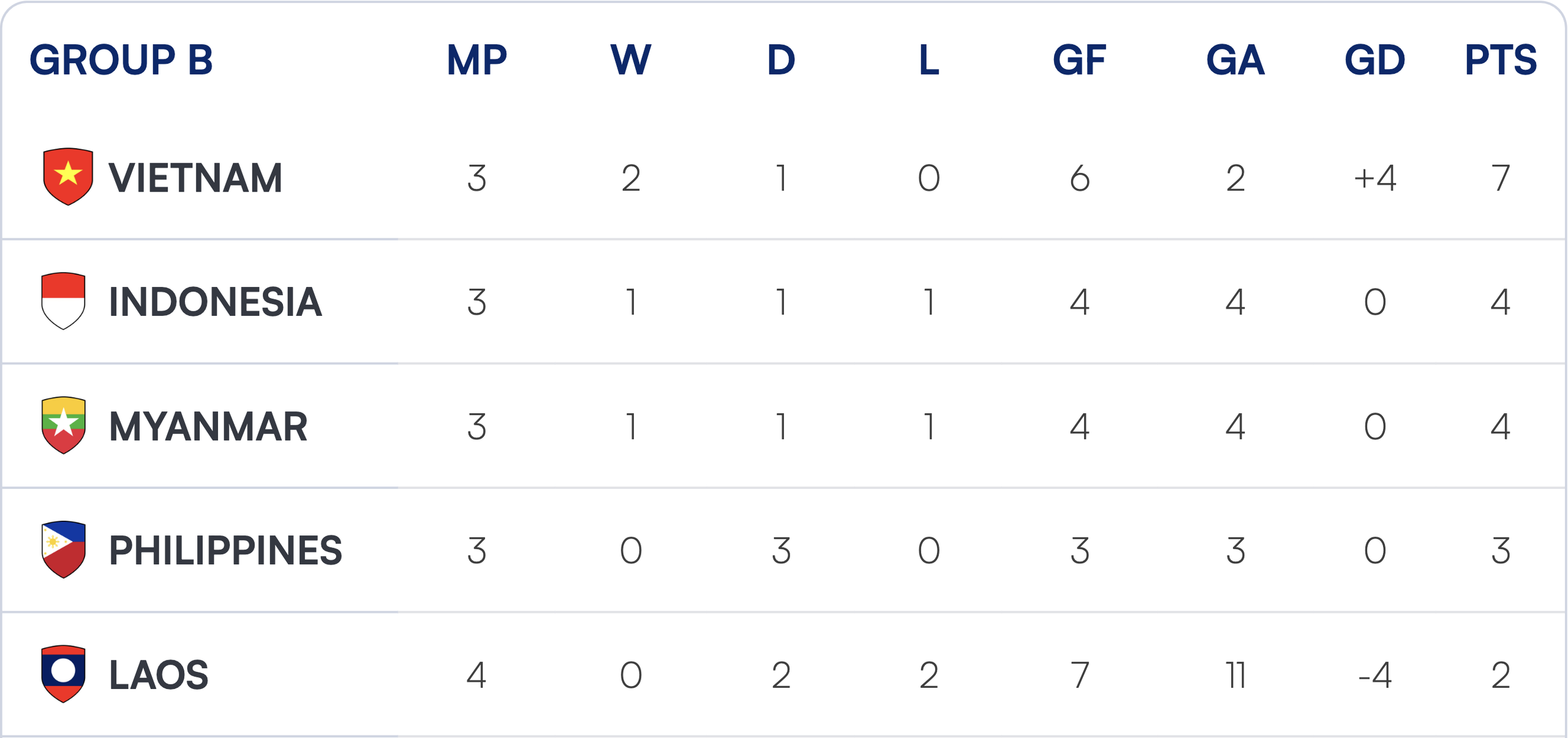 Đội tuyển Indonesia vào bán kết AFF Cup trong trường hợp nào?- Ảnh 2. Đội tuyển Indonesia vào bán kết AFF Cup trong trường hợp nào?- Ảnh 2.