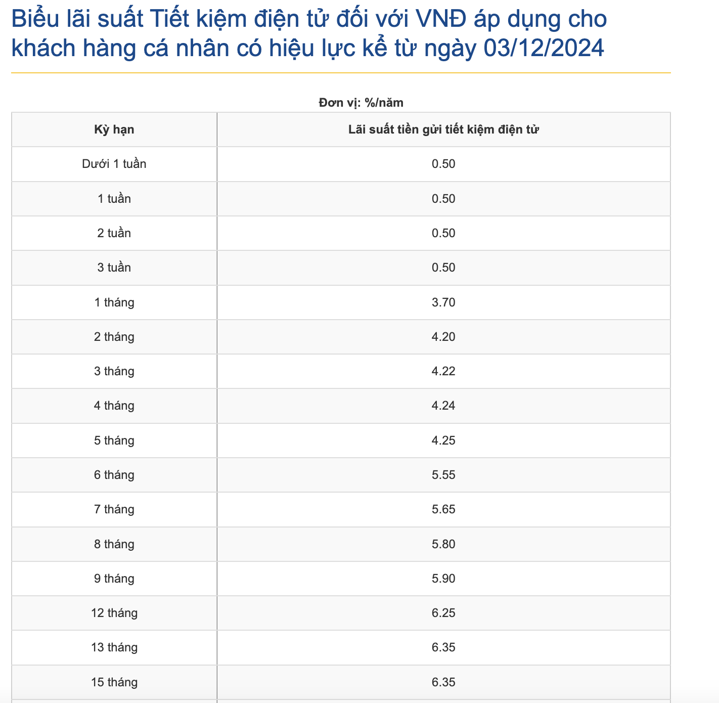 Lãi suất hôm nay 5-12: Bất ngờ lãi tiền gửi ở một ngân hàng- Ảnh 1. Lãi suất hôm nay 5-12: Bất ngờ lãi tiền gửi ở một ngân hàng- Ảnh 1.