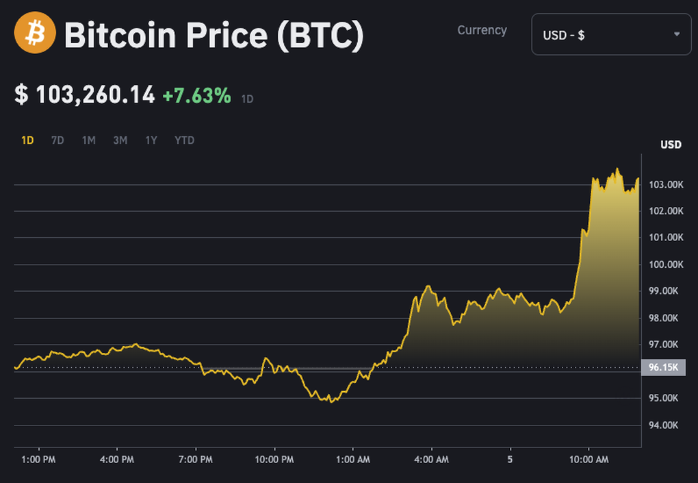 Bitcoin vượt 100.000 USD sau động thái của Tổng thống Trump - 1 Bitcoin vượt 100.000 USD sau động thái của Tổng thống Trump - 1