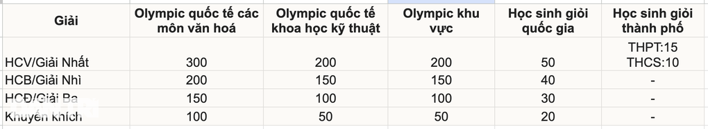 Hà Nội nâng thưởng 15 lần cho học sinh giải quốc tế, tối đa 300 triệu đồng - 1 Hà Nội nâng thưởng 15 lần cho học sinh giải quốc tế, tối đa 300 triệu đồng - 1