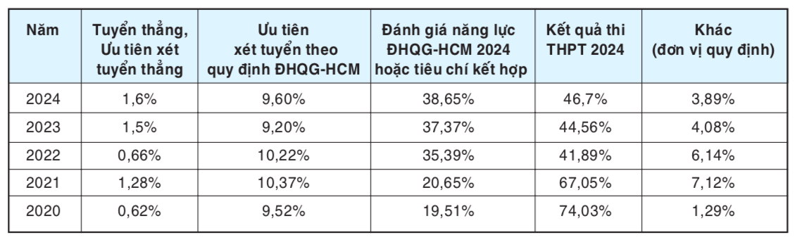 Kỳ thi tốt nghiệp THPT là phương thức tuyển sinh chủ đạo của ĐH Quốc gia TP.HCM- Ảnh 2. Kỳ thi tốt nghiệp THPT là phương thức tuyển sinh chủ đạo của ĐH Quốc gia TP.HCM- Ảnh 2.