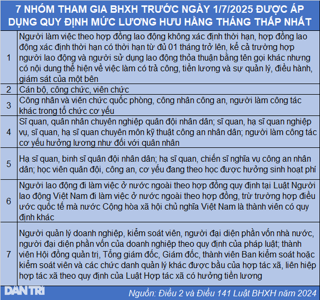 Người lương hưu thấp được bù lớn để đạt mức tối thiểu năm 2025 - 3 Người lương hưu thấp được bù lớn để đạt mức tối thiểu năm 2025 - 3