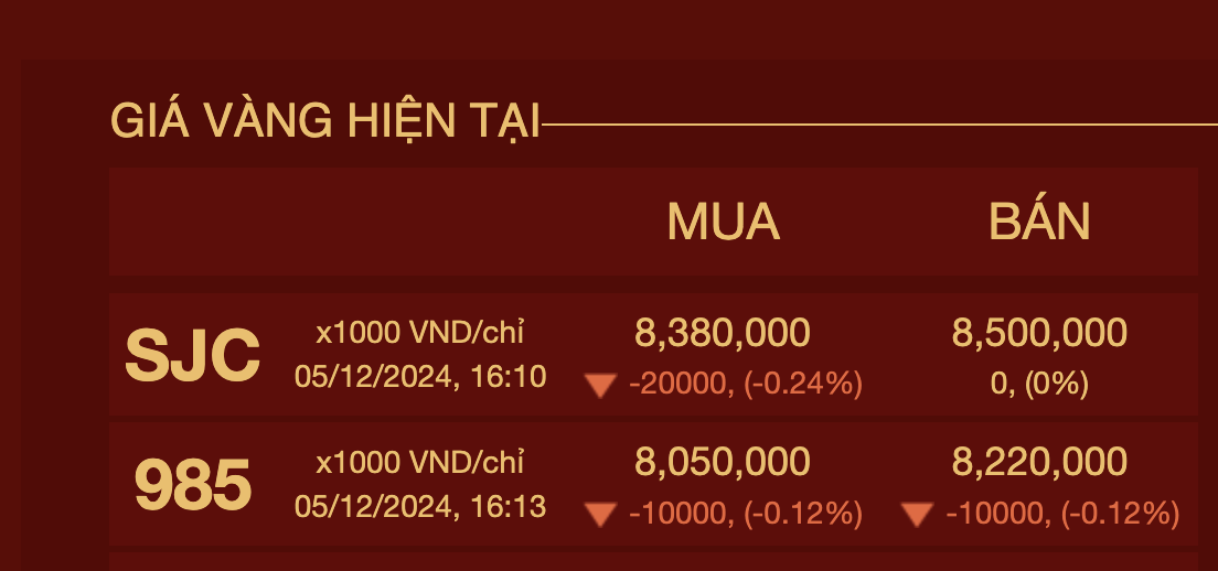 Tối 5-12, tiệm vàng tiếp tục giảm giá bán vàng miếng SJC- Ảnh 3. Tối 5-12, tiệm vàng tiếp tục giảm giá bán vàng miếng SJC- Ảnh 3.