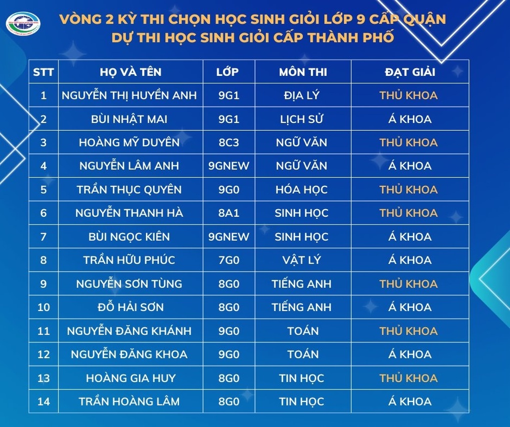 Trường tư chiếm 1/3 đội tuyển học sinh giỏi quận thi cấp thành phố - 1 Trường tư chiếm 1/3 đội tuyển học sinh giỏi quận thi cấp thành phố - 1