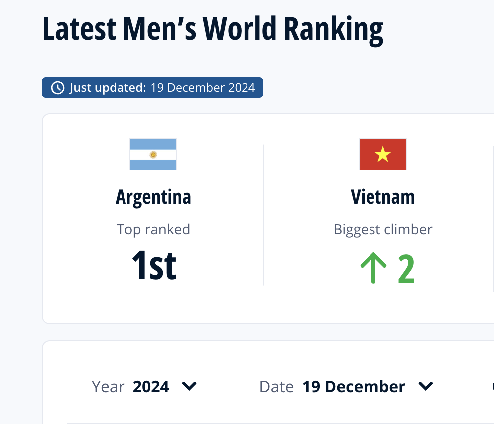 Việt Nam bất ngờ tăng nhiều bậc nhất trên bảng xếp hạng FIFA tháng 12: Nhờ AFF Cup- Ảnh 2. Việt Nam bất ngờ tăng nhiều bậc nhất trên bảng xếp hạng FIFA tháng 12: Nhờ AFF Cup- Ảnh 2.