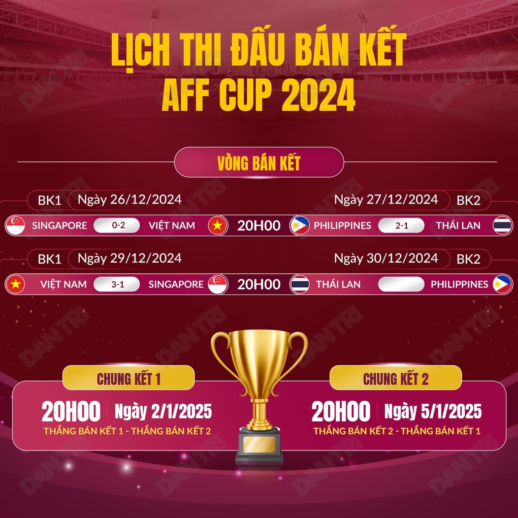 FIFA và AFC nói về việc tuyển Việt Nam lọt vào chung kết AFF Cup - 3 FIFA và AFC nói về việc tuyển Việt Nam lọt vào chung kết AFF Cup - 3