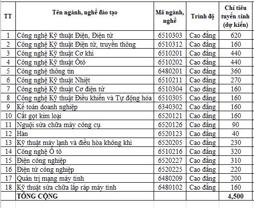 Tuyển sinh 2025: Trường CĐ kỹ thuật Cao Thắng nhận hồ sơ xét tuyển từ hôm nay- Ảnh 2. Tuyển sinh 2025: Trường CĐ kỹ thuật Cao Thắng nhận hồ sơ xét tuyển từ hôm nay- Ảnh 2.