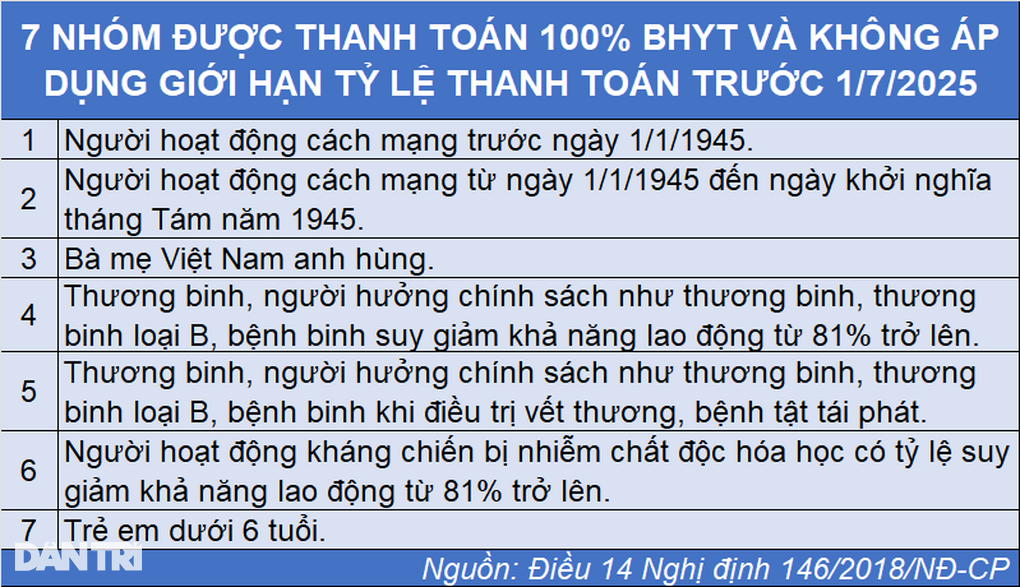 Điều kiện hưởng 100% chi phí khám chữa bệnh BHYT năm 2025 - 3 Điều kiện hưởng 100% chi phí khám chữa bệnh BHYT năm 2025 - 3