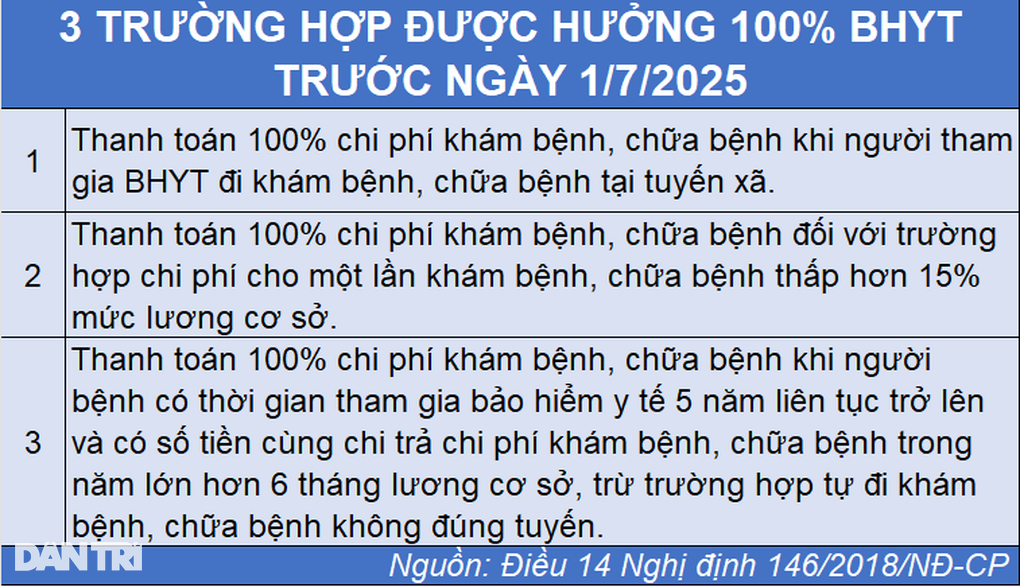 Điều kiện hưởng 100% chi phí khám chữa bệnh BHYT năm 2025 - 5 Điều kiện hưởng 100% chi phí khám chữa bệnh BHYT năm 2025 - 5
