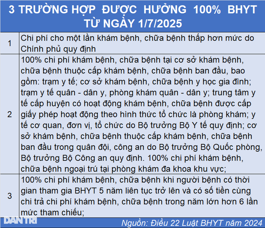 Điều kiện hưởng 100% chi phí khám chữa bệnh BHYT năm 2025 - 9 Điều kiện hưởng 100% chi phí khám chữa bệnh BHYT năm 2025 - 9