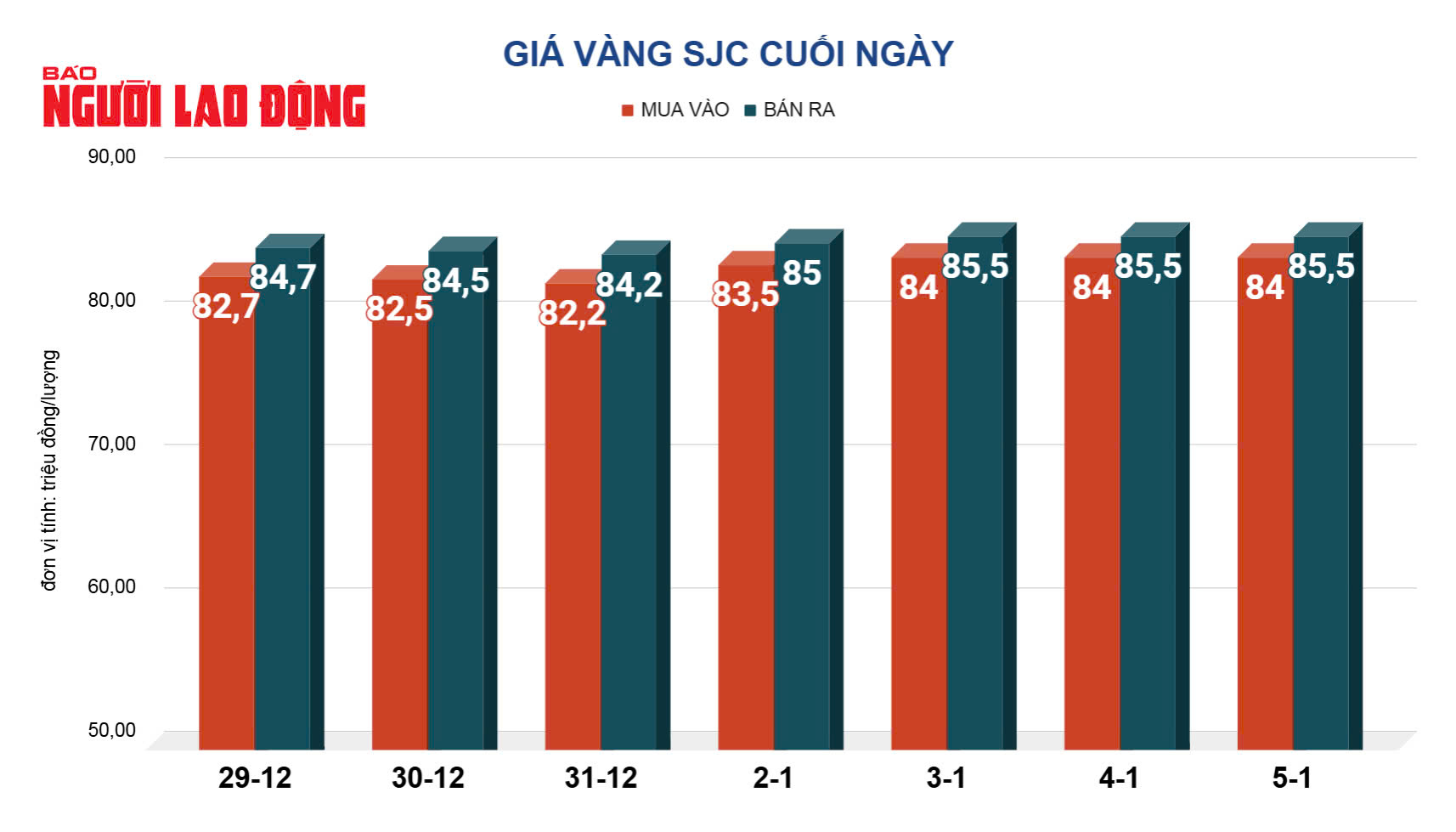 Giá vàng hôm nay 6-1: Vàng miếng SJC cao nhất 3 tuần qua- Ảnh 2. Giá vàng hôm nay 6-1: Vàng miếng SJC cao nhất 3 tuần qua- Ảnh 2.
