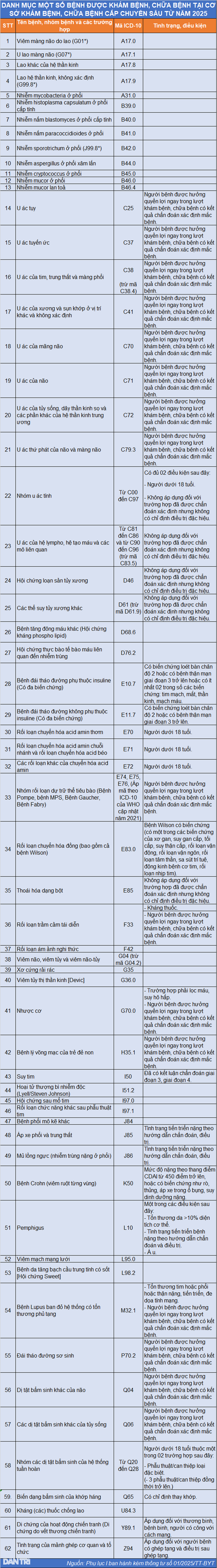 Những bệnh không chuyển tuyến vẫn được hưởng BHYT 100% trong năm 2025 - 2 Những bệnh không chuyển tuyến vẫn được hưởng BHYT 100% trong năm 2025 - 2