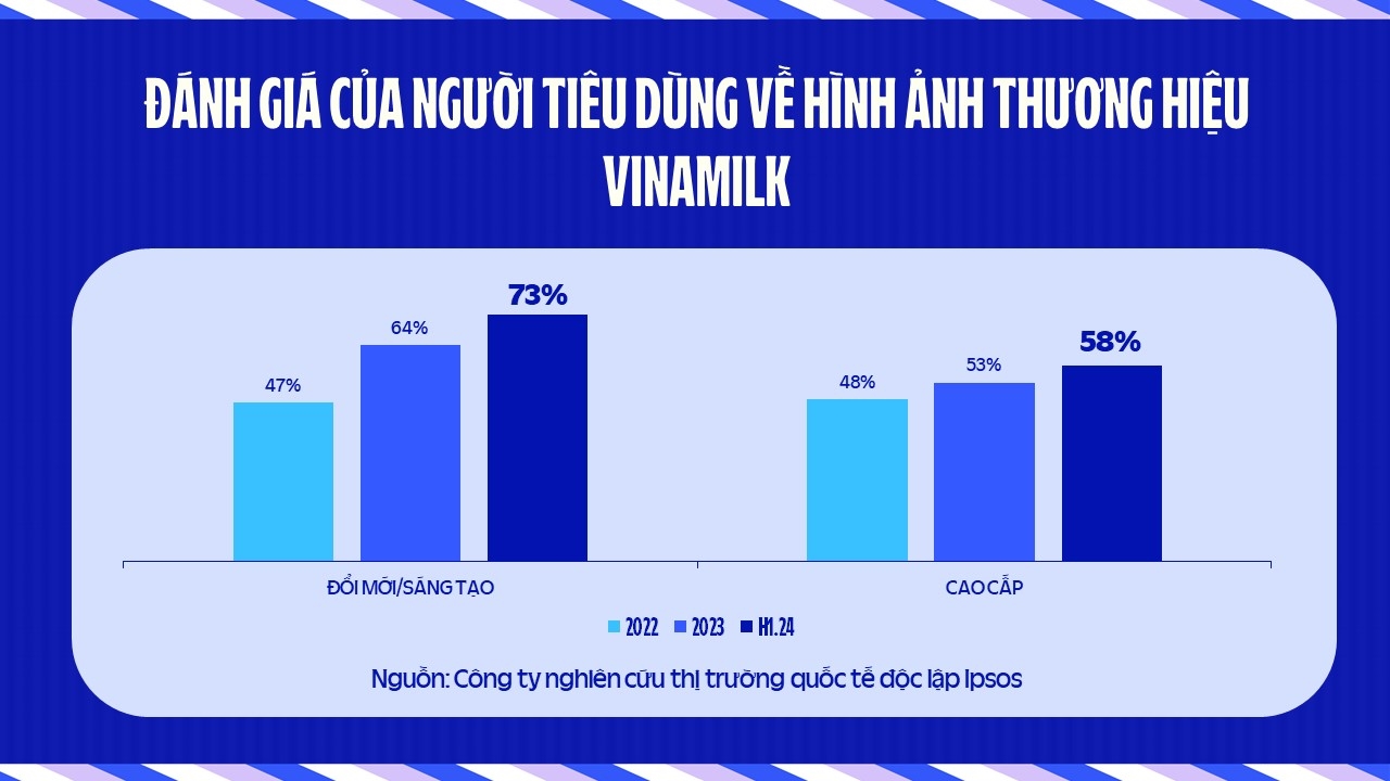 Đánh giá của người tiêu dùng về hình ảnh mới của thương hiệu Vinamilk Đánh giá của người tiêu dùng về hình ảnh mới của thương hiệu Vinamilk