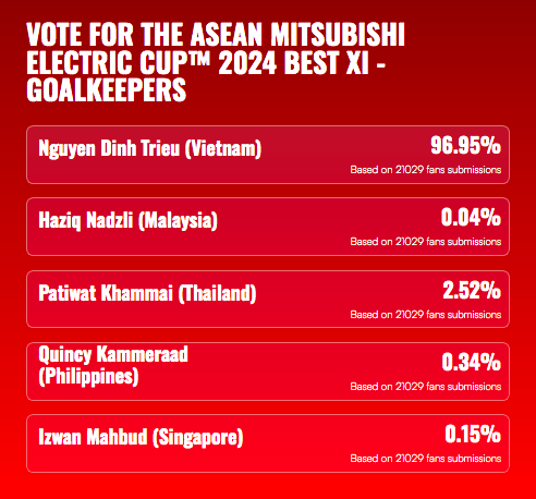 AFF Cup hết từ lâu, cổng bầu chọn danh hiệu vẫn thênh thang: ‘Lãi’ nhất đội tuyển Việt Nam
- Ảnh 6. AFF Cup hết từ lâu, cổng bầu chọn danh hiệu vẫn thênh thang: ‘Lãi’ nhất đội tuyển Việt Nam
- Ảnh 6.