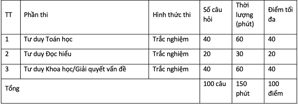 Đại học Bách khoa Hà Nội công bố cấu trúc bài thi đánh giá tư duy 2025 - 2 Đại học Bách khoa Hà Nội công bố cấu trúc bài thi đánh giá tư duy 2025 - 2