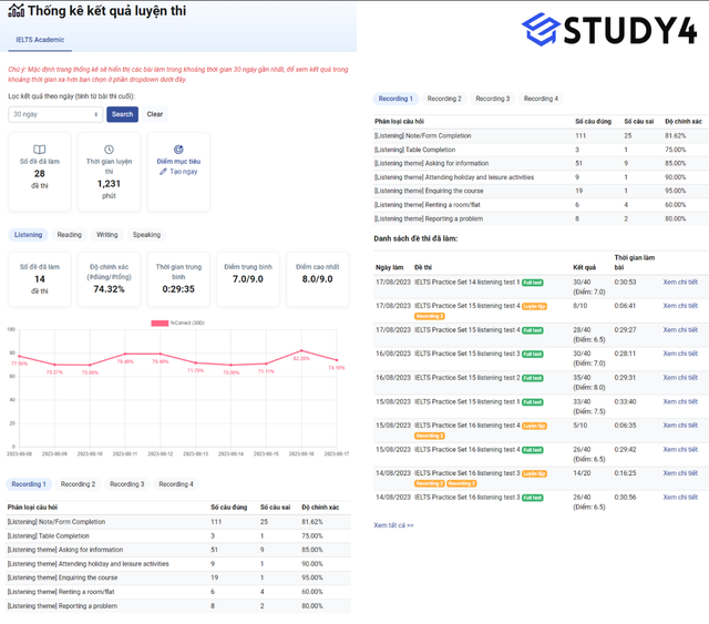 STUDY4 và những ý tưởng đột phá trong việc học IELTS online - Ảnh 4. STUDY4 và những ý tưởng đột phá trong việc học IELTS online - Ảnh 4.