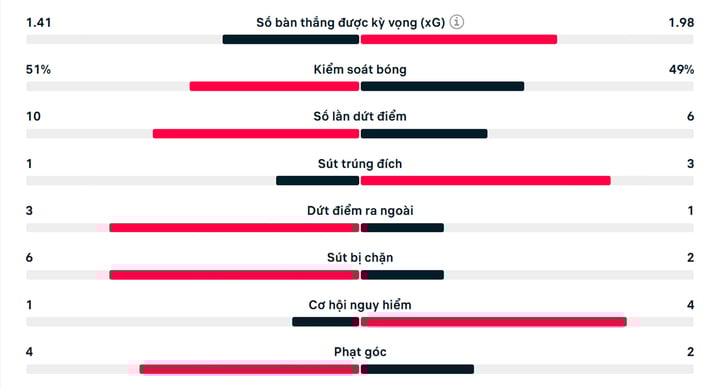 Số liệu thống kê trận Man Utd 1-3 Brighton