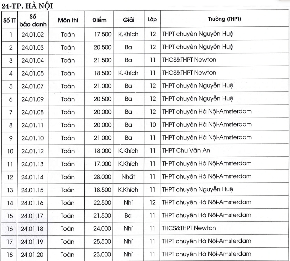 9 học sinh giỏi quốc gia đạt điểm toán cao nhất học trường nào? - 2 9 học sinh giỏi quốc gia đạt điểm toán cao nhất học trường nào? - 2