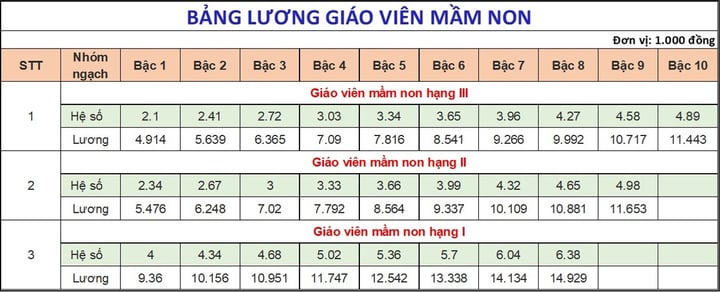 Chi tiết bảng lương của giáo viên các cấp mới nhất năm 2025 - 1
