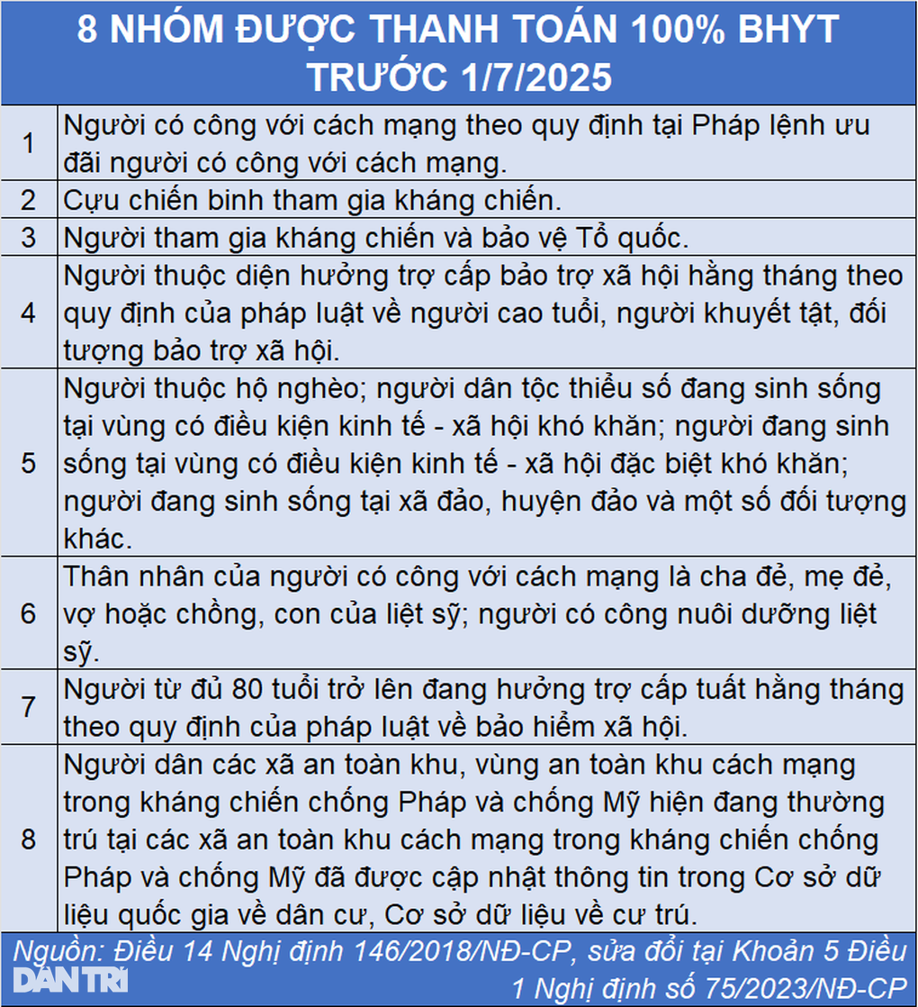 Điều kiện hưởng 100% chi phí khám chữa bệnh BHYT năm 2025 - 1 Điều kiện hưởng 100% chi phí khám chữa bệnh BHYT năm 2025 - 1