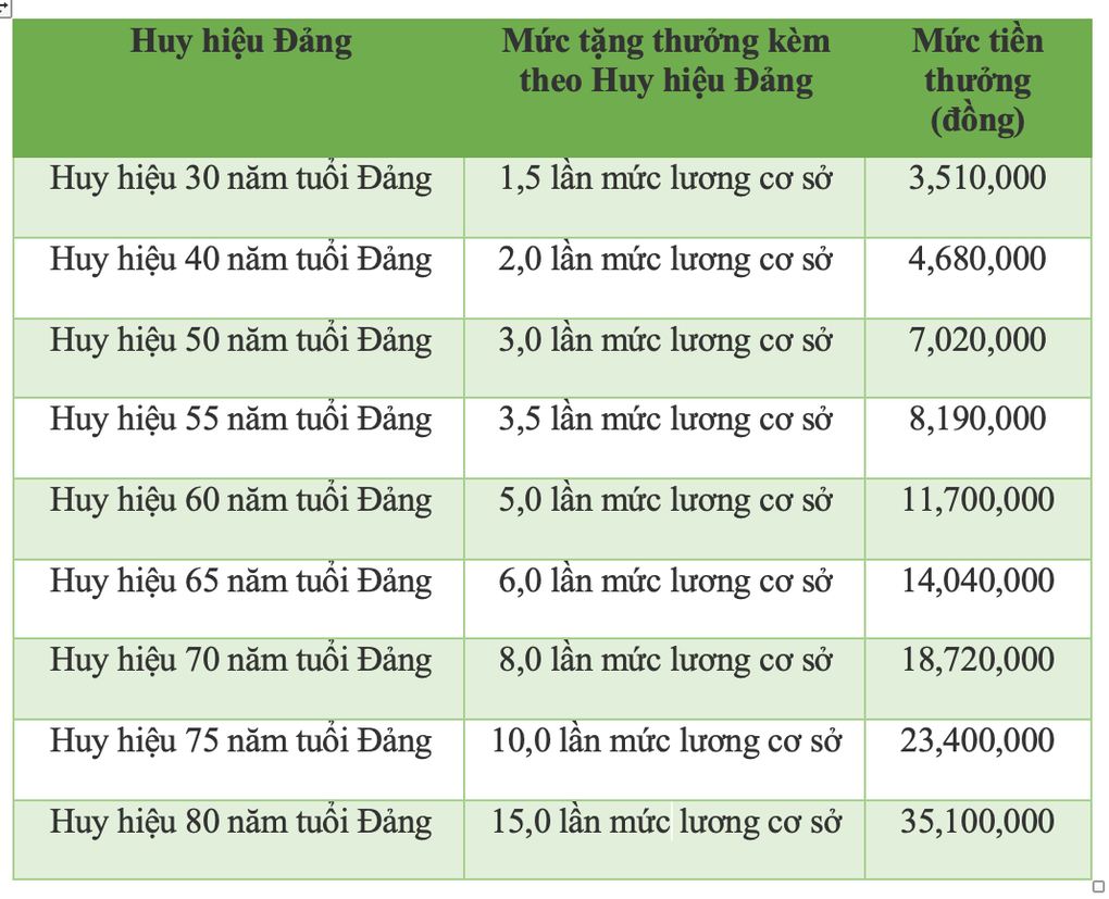 Tiền thưởng với đảng viên 30 năm tuổi Đảng trở lên năm 2025 - 1 Tiền thưởng với đảng viên 30 năm tuổi Đảng trở lên năm 2025 - 1