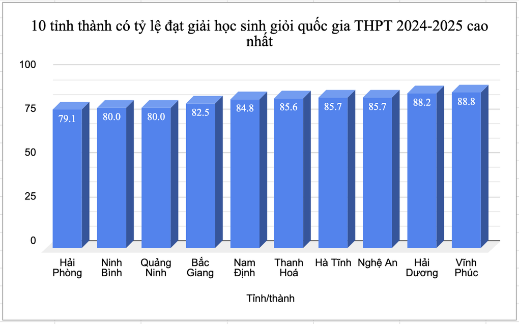 Vĩnh Phúc dẫn đầu về tỷ lệ học sinh đạt giải quốc gia, Hà Nội rời top 10 - 2 Vĩnh Phúc dẫn đầu về tỷ lệ học sinh đạt giải quốc gia, Hà Nội rời top 10 - 2