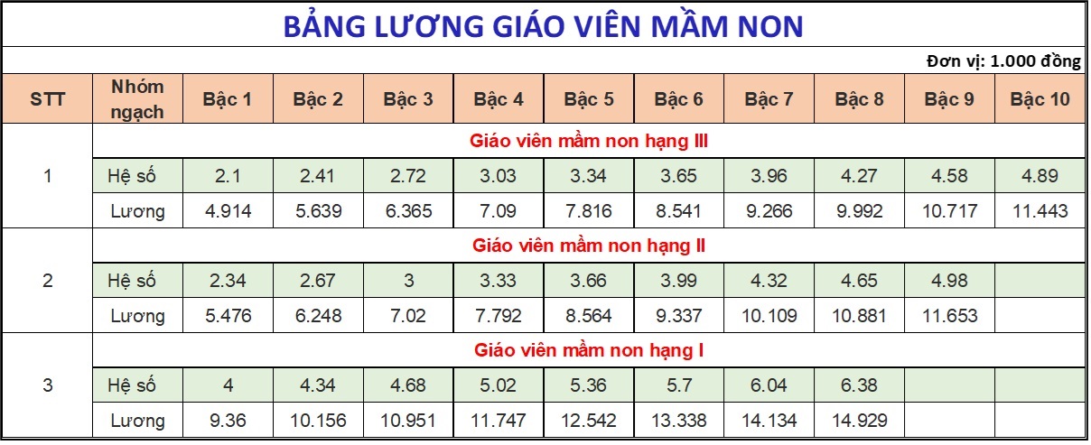 Bảng lương giáo viên 2025 khi không tăng lương cơ sở - Ảnh 1. Bảng lương giáo viên 2025 khi không tăng lương cơ sở - Ảnh 1.