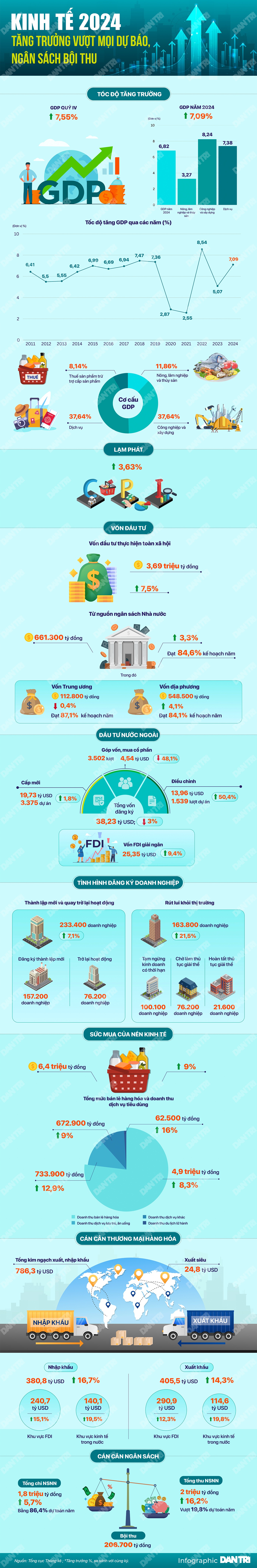 Kinh tế Việt Nam năm 2024: Tăng trưởng vượt mọi dự báo, ngân sách bội thu - 1 Kinh tế Việt Nam năm 2024: Tăng trưởng vượt mọi dự báo, ngân sách bội thu - 1