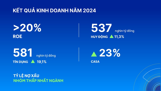 ACB năm 2024: Tăng trưởng bứt phá, quản trị rủi ro hiệu quả- Ảnh 2. ACB năm 2024: Tăng trưởng bứt phá, quản trị rủi ro hiệu quả- Ảnh 2.