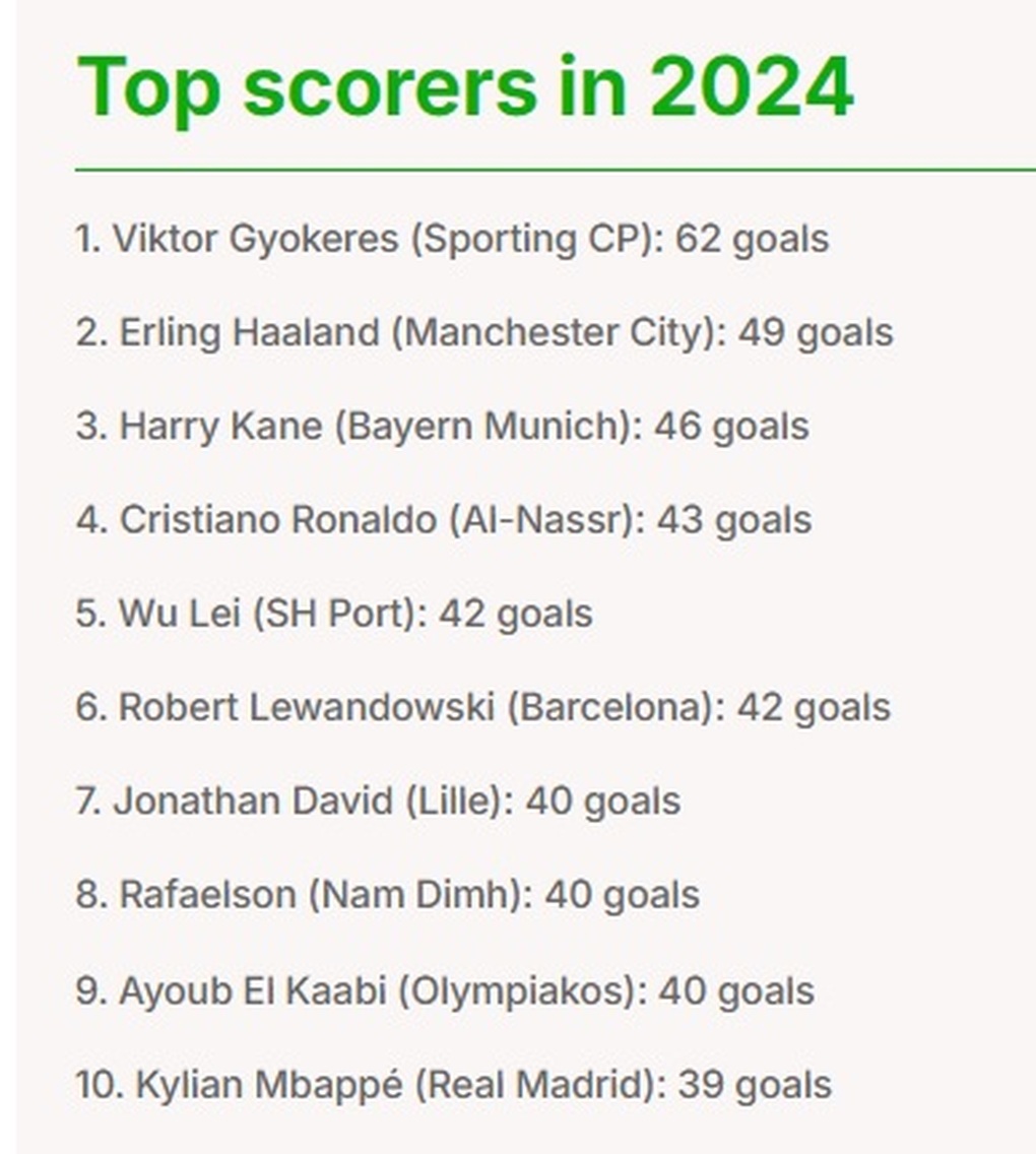 Nguyễn Xuân Son lọt top 8 thế giới, vượt qua Messi, Mbappe về ghi bàn - 2 Nguyễn Xuân Son lọt top 8 thế giới, vượt qua Messi, Mbappe về ghi bàn - 2
